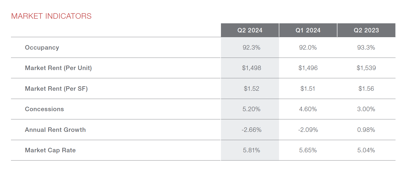 2024 Q2 Jacksonville Multifamily Market Indicators